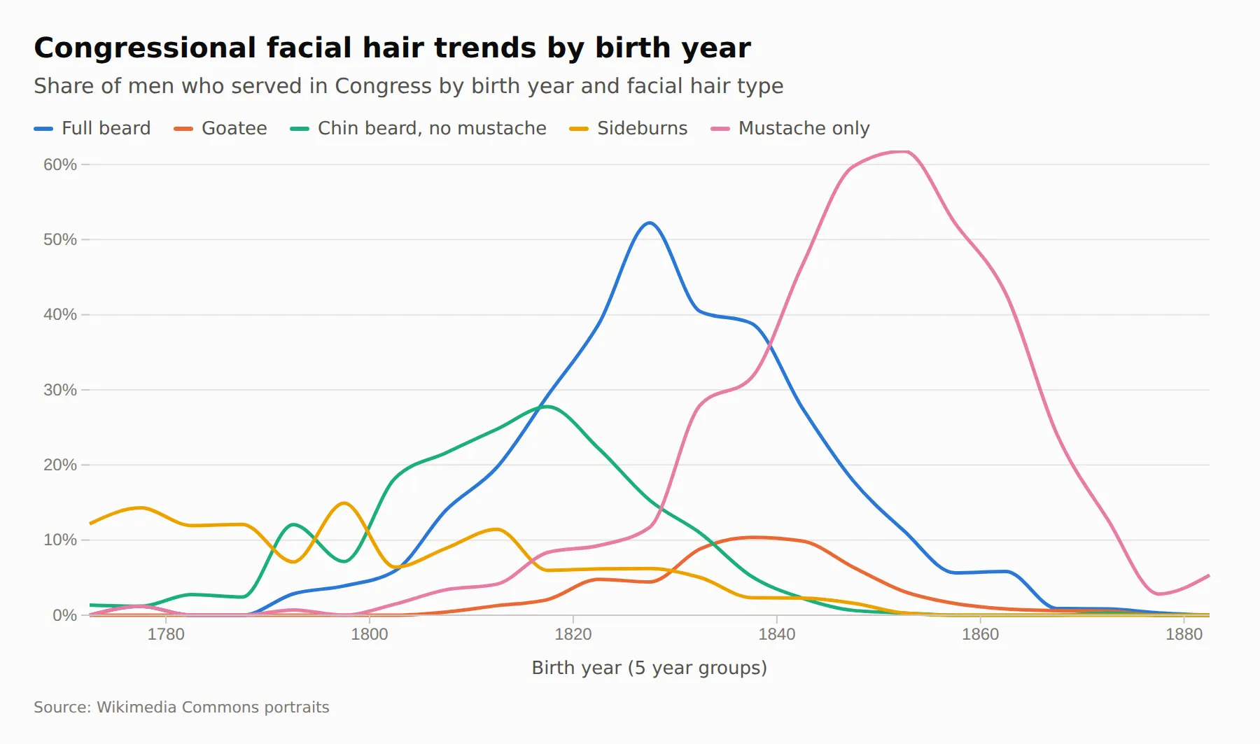 Line chart: facial hair types among men who served in Congress, by birth year