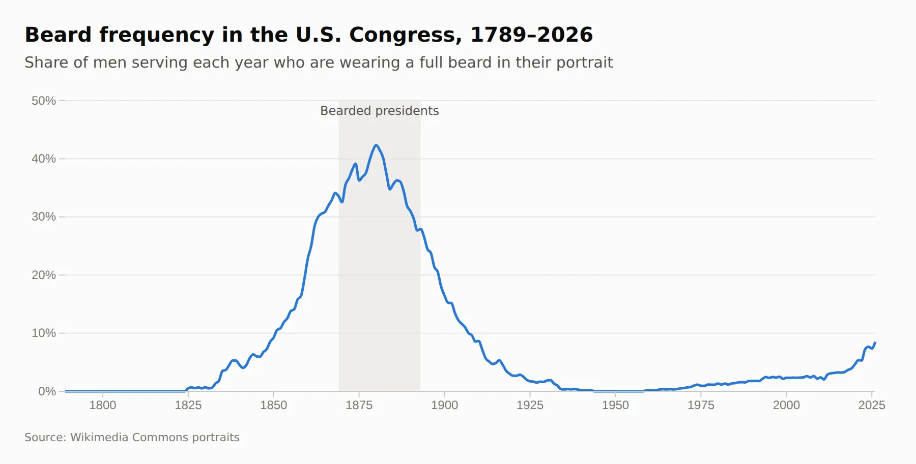 Line chart: share of men in the U.S. Congress with a full beard, 1789–2026