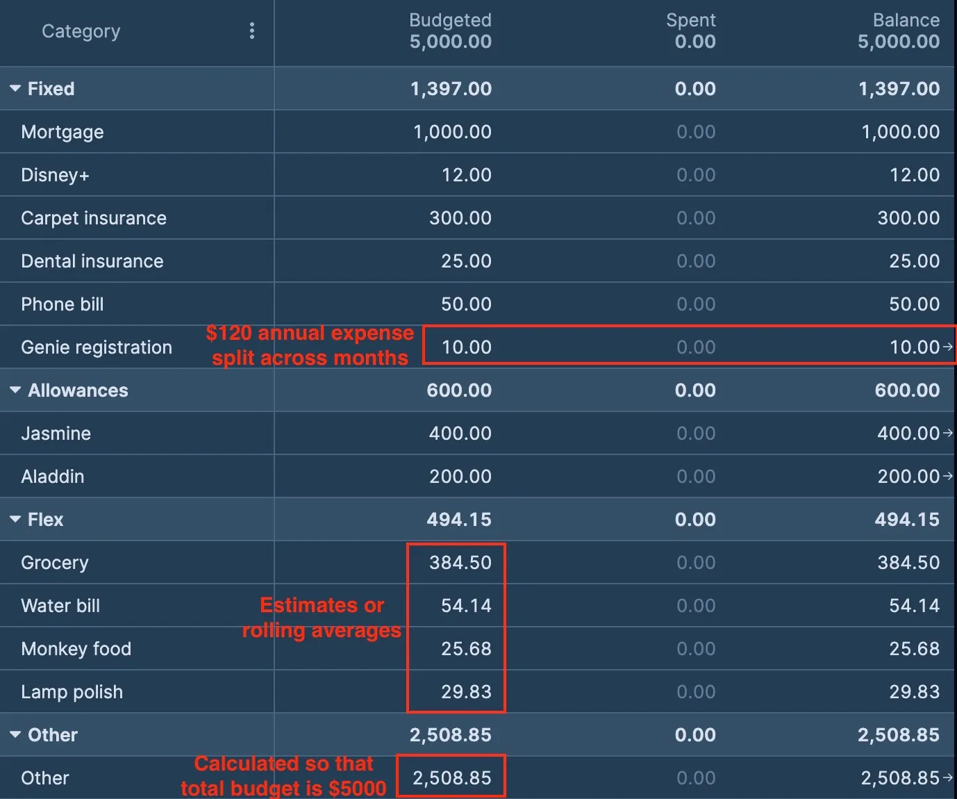 Sample budget categories