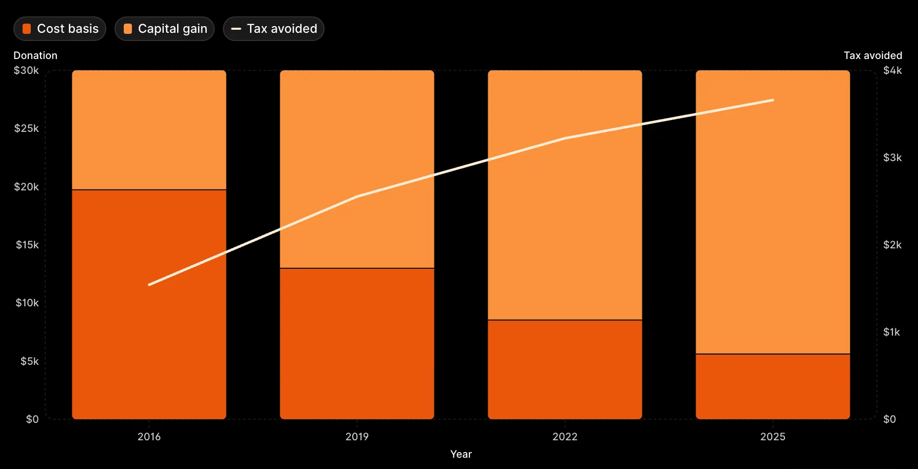 Dave vs Gordon vs Kevin pay breakdown